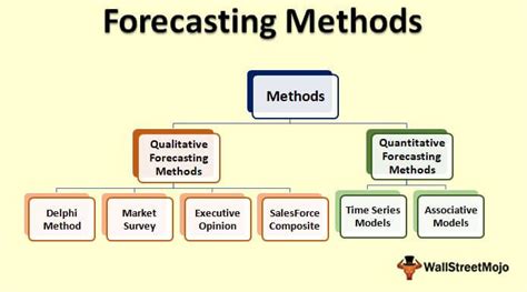Forecasting Methods .